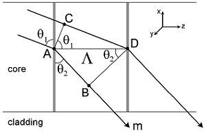 Fiber Optic Sensing