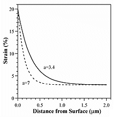 Dependence of strain