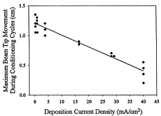 Effect of Density