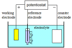 Electrochemistry