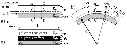 Bending Actuators